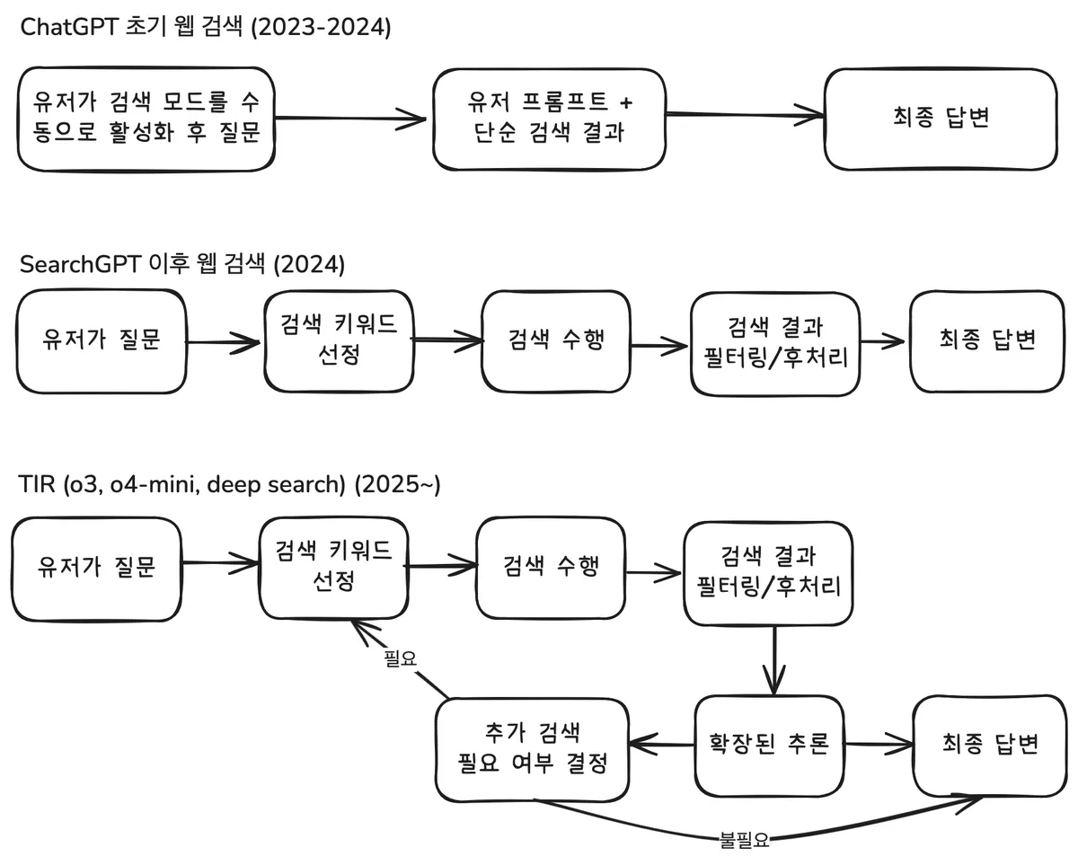 LLM의 추론 및 도구 사용 과정