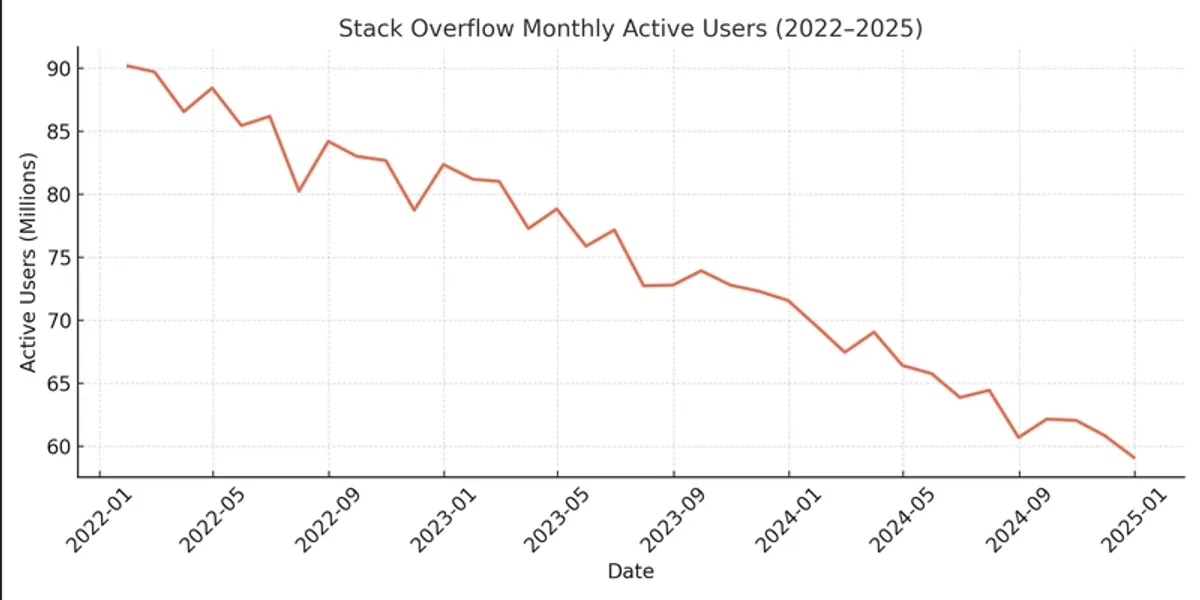 Stack Overflow 월간 활성 사용자 감소 추이 (2022-2025)